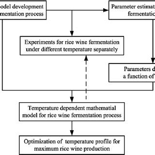 (PDF) Optimization of rice wine fermentation process based on the ...