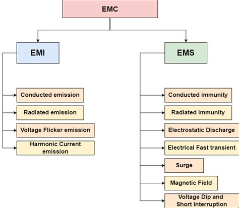 What Is Emc