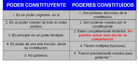 DiiaNita Cortez Cuadros Poder Constituyente Y Poder Contituido