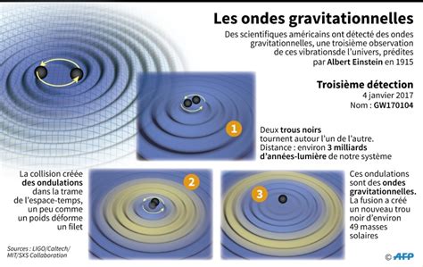 Nouvelle D Tection D Ondes Gravitationnelles Pr Dites Par Einstein