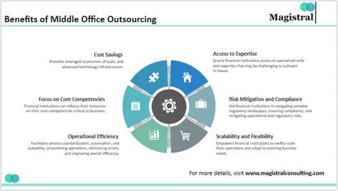 strategic solutions  drive excellence  middle office outsourcing