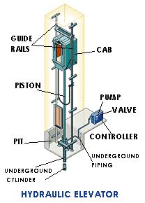 Hydraulic Elevators - Crown Elevator & Lift Company New Jersey