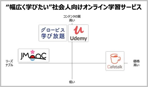 【徹底解説】社会人におすすめのオンライン学習サービス10選