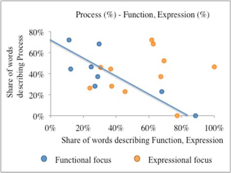 process function expression process   function  function