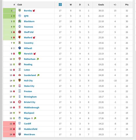 Championship form table, before and after Corberan took charge of WBA ...