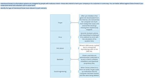 Solved Intentional Threats To Information Systems Are