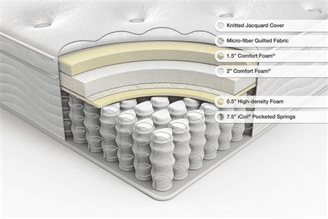 Orthopedic Mattress Layers How To Select The Right Ones