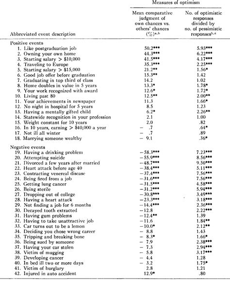 (PDF) Unrealistic optimism about future life events