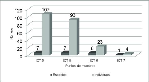 N Mero De Especies Por Familias Encontrados En La Estaci N Del R O