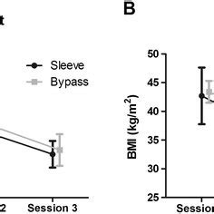 Evolution Of Body Weight A And Body Mass Index Bmi B Before