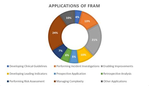 Applications Of Fram Download Scientific Diagram