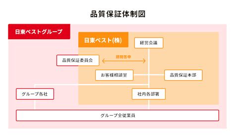 品質保証体制 安全・安心の取り組み 日東ベスト株式会社