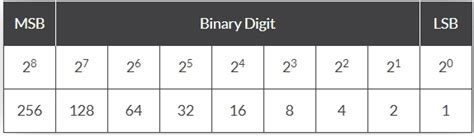 Binary Number Decimal Chart