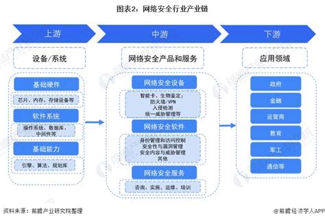 预见2022：《2022年中国网络安全行业全景图谱》 附市场现状、竞争格局和发展趋势等 行业研究报告 前瞻网