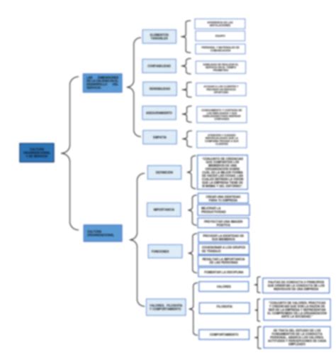 Solution Cuadro Sinoptico Cultura Organizacional Y De Servicio