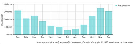 Vancouver Weather And Climate Year Round Guide With Graphs