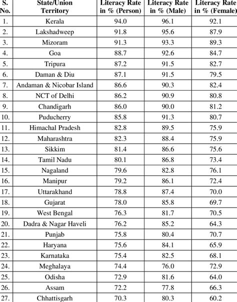 State wise Literacy rate in India 2021 | Download Scientific Diagram