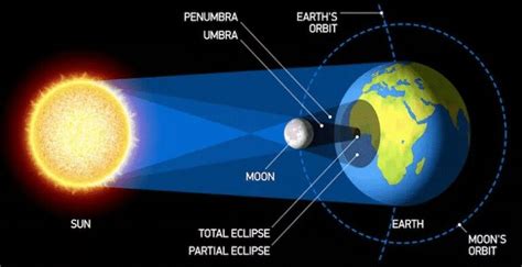 Gerhana Matahari Pengertian Proses Jenis Dan Dampak Terjadinya