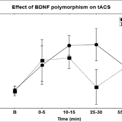 Effect Of Bdnf Polymorphism On Trns Effect Of Bdnf Val Met