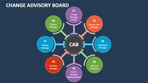 Change Advisory Board Powerpoint Presentation Slides Ppt Template