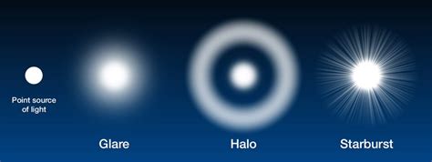 Visual Changes As Yellow Halos Around Lights What Electroylye