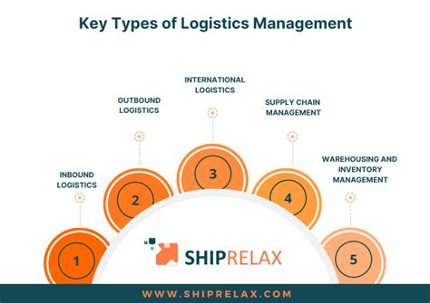 Types Of Logistics Management Enhancing Supply Chain Operations