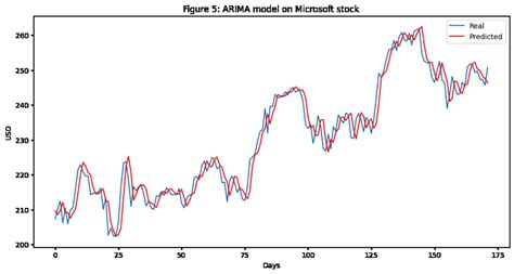 Arima Time Series Forecast On The Microsoft Stock Download