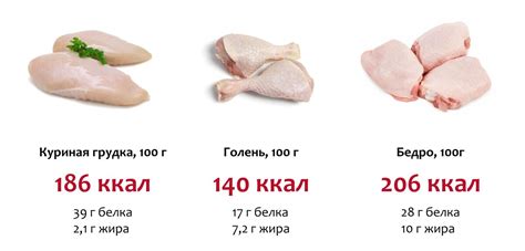 Основные типы мяса курицы