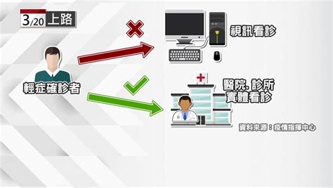 320起輕症免隔離！ 確診者回歸「實體看診」 Yahoo奇摩汽車機車