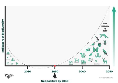 The nature emergency: halting biodiversity loss by 2030 will be an