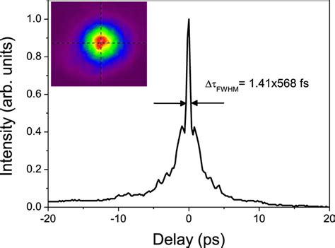 Autocorrelation Trace Of The Amplified Pulses Inset Spatial Profile