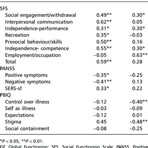 Pdf Using The Global Functioning Social And Role Scales In A First