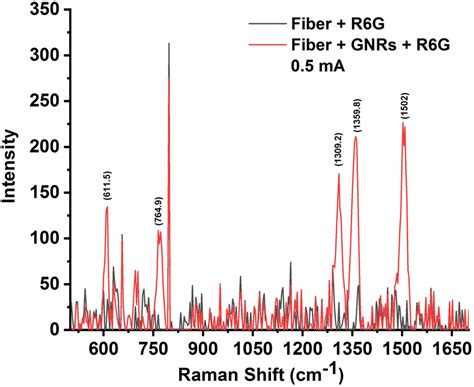 Raman Spectra Of R G M With Or Without Gnrs Near The Tip Region