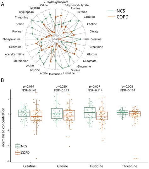 Quantitative H Nmr Serum Metabolomics Differentiates Patients With