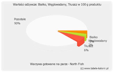 Ile Kcal Ma Warzywa Gotowane Na Parze North Fish Tabele Kalorii