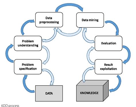 Data Standard Preprocessing Collection Python Machine Learning Sklearn