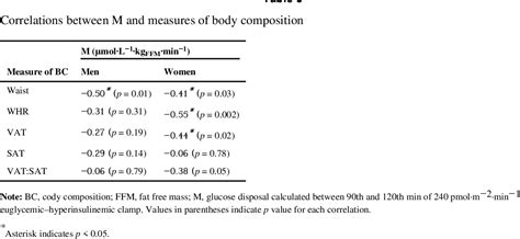 Table From Sex Differences In Insulin Action And Body Fat