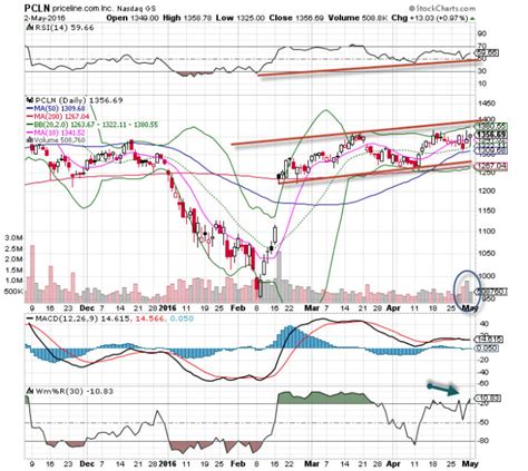priceline pcln stock   chart   day thestreet