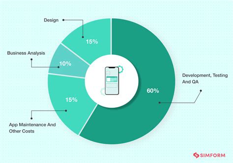 How Much Does It Cost To Develop An App In