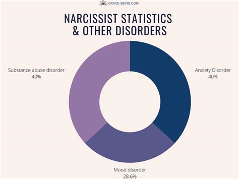 Narcissistic Personality Disorder Graphs