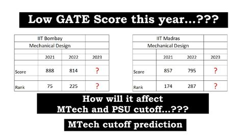 Iit Cutoff Prediction Low Gate Score This Year How Will It