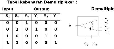 Laporan Praktikum Digital Demultiplexer Indonesia