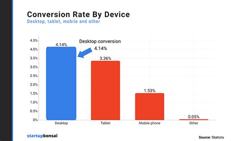 37 Conversion Rate Optimization Statistics For 2024 Usage Facts