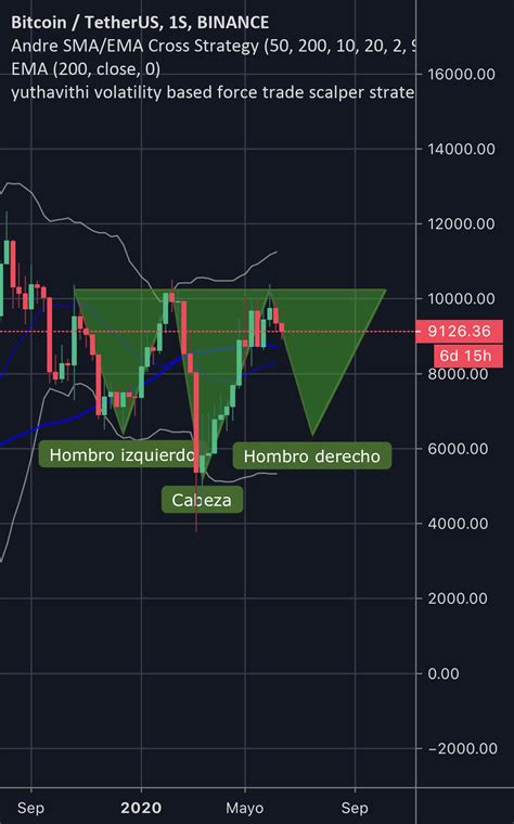 Hch invertido gráfico de una semana para BINANCE BTCUSDT por mragusprox