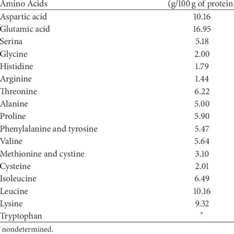 Total Amino Acids Content In The Supplement Download Table