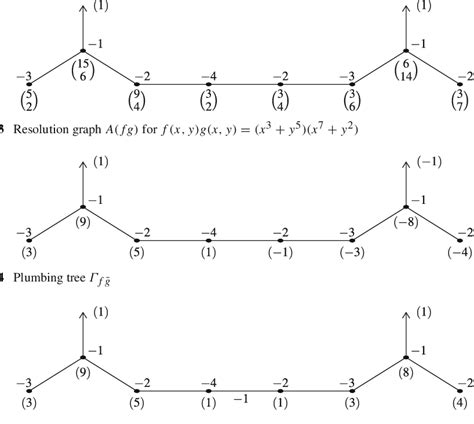 Figure 1 From The Topology Of Real Suspension Singularities Of Type F ¯ G Z N Semantic Scholar