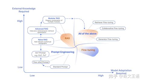 关于rag技术的最新进展 知乎