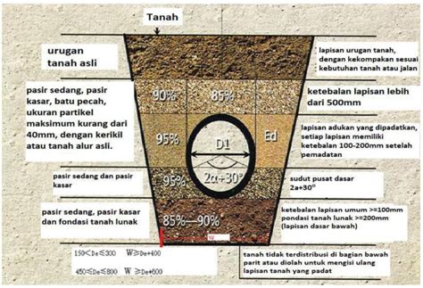 Cara Instalasi Pipa Hdpe Double Wall Corrugated Dan Pipa Spiral