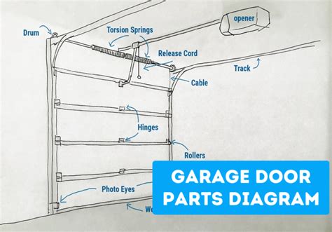 Garage Door Parts Diagram: Know Your Garage Door!