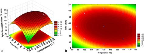 A Response Surface And B Contour Plot For Conversion Of Xylan Into